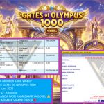 VIP4DP JACKPOT PRAGMATIC GATES OF OLYMPUS 1000 Rp 10.700.000,- LUNAS